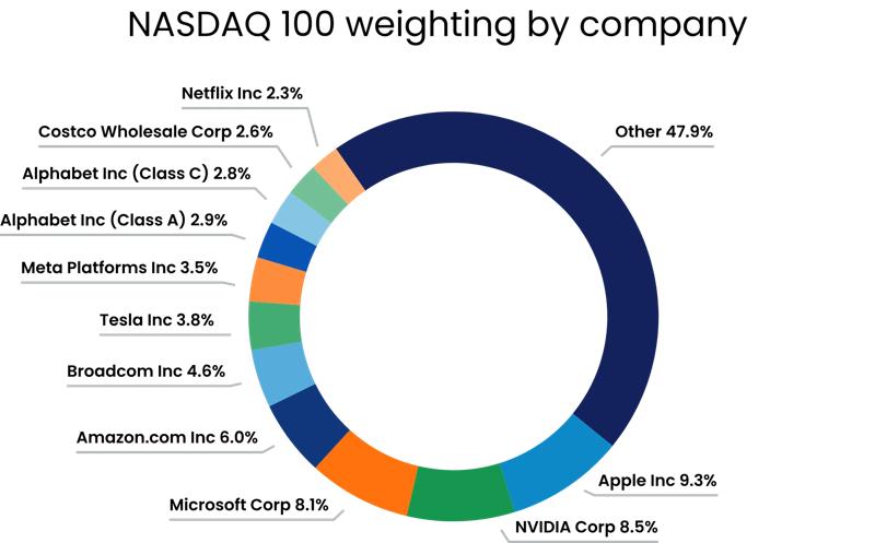 NASDAQ 100 company weighting chart highlighting major contributors like Apple, NVIDIA, and Microsoft with percentage breakdowns. A donut chart showing NASDAQ 100 weighting by company. Apple Inc has the largest share at 9.3%, followed by NVIDIA Corp at 8.5% and Microsoft Corp at 8.1%. Other notable companies include Amazon.com Inc at 6.0%, Broadcom Inc at 4.6%, Tesla Inc at 3.8%, Meta Platforms Inc at 3.5%, Alphabet Inc Class A at 2.9%, Alphabet Inc Class C at 2.8%, Costco Wholesale Corp at 2.6%, and Netflix Inc at 2.3%. The remaining companies are grouped under Other at 47.9%.