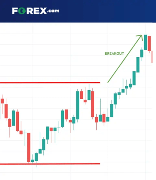 Bullish Breakout Above Resistance Example Candlestick chart showing a bullish breakout above resistance, with price accelerating upward from a consolidation range