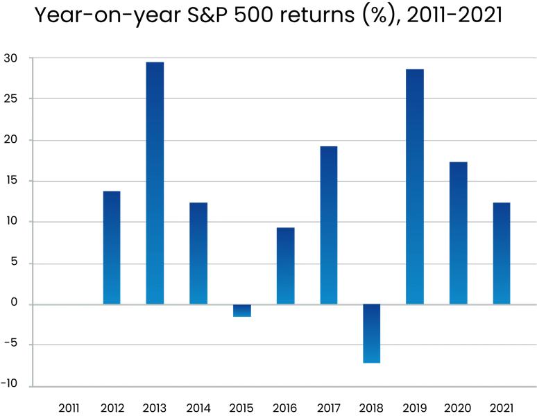 A bar chart showing year-on-year S&P 500 returns in percentage from 2011 to 2021. The highest return is around 30% in 2013, followed by nearly 29% in 2019. Negative returns occurred in 2015 and 2018, with 2018 being the lowest at approximately -6%. Other years show positive returns ranging from about 9% to 19%.