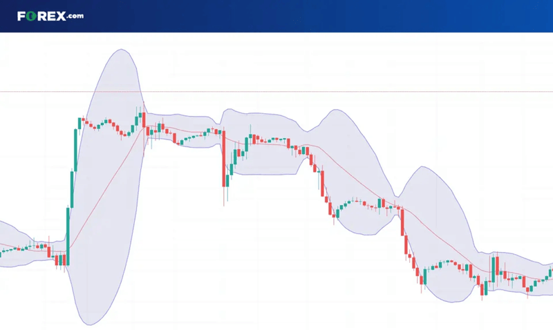 Bollinger Bands Price Chart Example Candlestick price chart displaying volatility bands around price action, illustrating periods of expansion and contraction