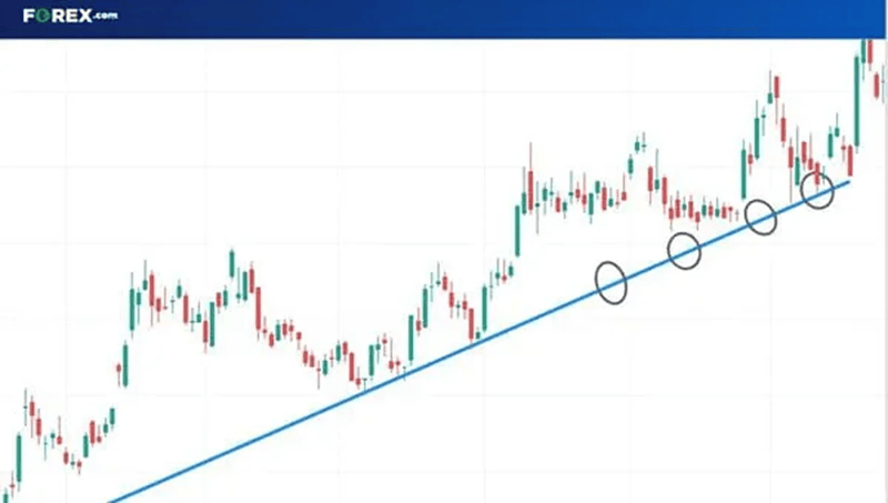 Forex Candlestick Consolidation Pattern Example - Trendline Retracement Forex candlestick chart showing an upward trend with a rising trendline acting as price support in technical analysis
