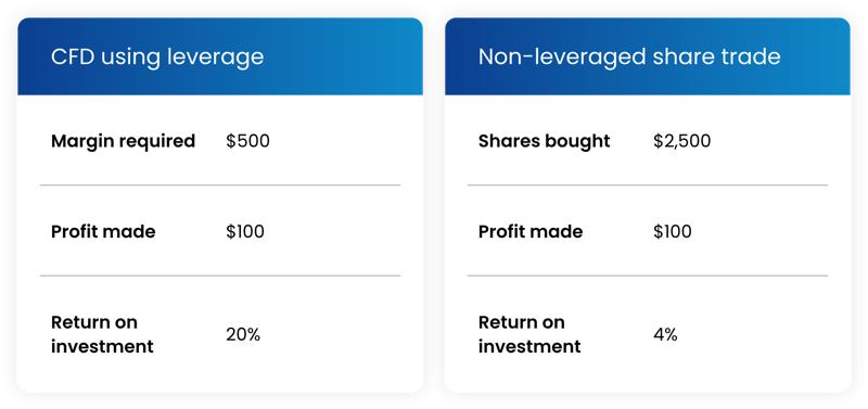 ROI comparison between CFD trading with leverage and non-leveraged share trading, highlighting margin and profit differences. Comparison chart showing return on investment for CFD trading using leverage versus non-leveraged share trading, including margin required, profit made, and ROI percentages.