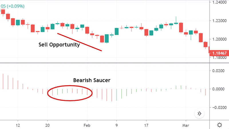 Candlestick price chart with a momentum histogram highlighting a bearish saucer-shaped pattern during a downward price move