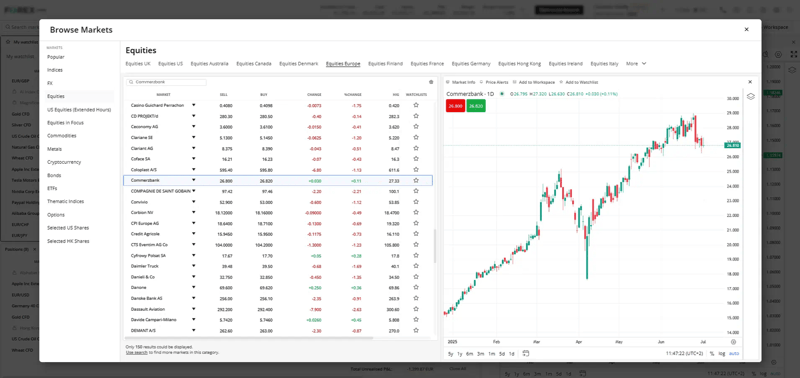 Equities Markets and Commerzbank Live Price Chart FOREX.com trading platform interface showing Equities market list with Commerzbank live price chart and real-time asset performance data