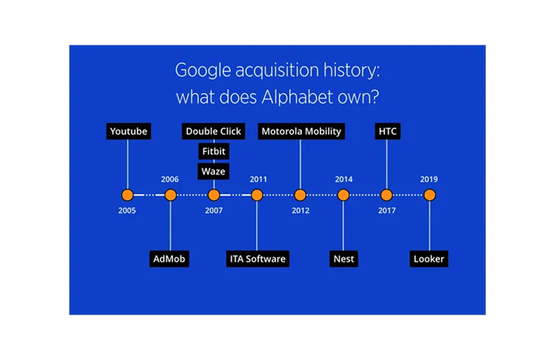 Google Acquisition History Timeline Timeline graphic showing Google’s acquisition history and key companies owned by Alphabet, including YouTube, DoubleClick, Fitbit, Waze, Motorola Mobility, Nest, and Looker, with dates