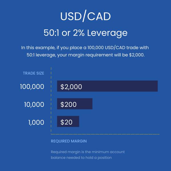 USD CAD leverage example illustrating margin requirements for 50 to 1 leverage across trade sizes Chart showing USD CAD trade leverage at 50 to 1 with margin requirements for different trade sizes