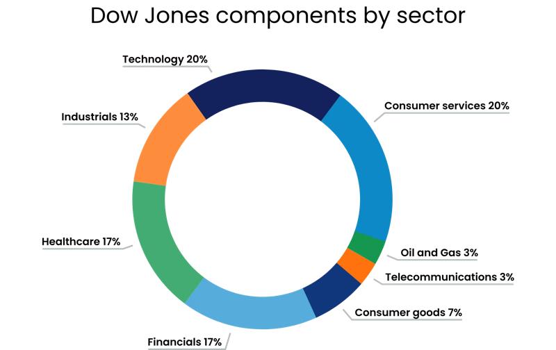 Dow Jones Components by Sector Percentage Breakdown Donut chart showing the Dow Jones index components by sector, including technology, consumer services, healthcare, financials, and industrials with percentage breakdowns