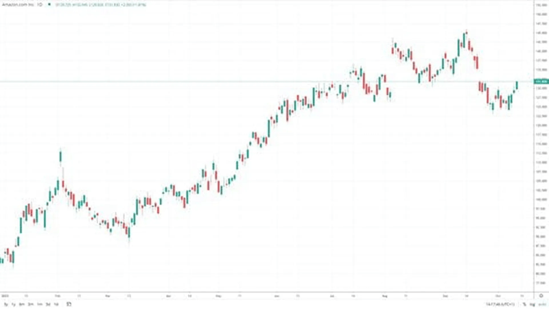 Financial Market Candlestick Chart Showing Amazon Price Trends and Volatility in 2023 Candlestick price chart showing Amazon (AMZN) volatility in 2023