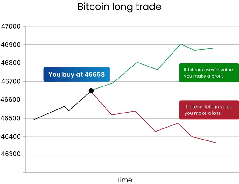 Visual explanation of how a bitcoin long trade works with profit and loss paths shown Chart illustrating a bitcoin long trade showing the buy point at 46658 and potential profit if the price rises or loss if the price falls