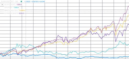 Performance of indices vs other markets chart 2010s