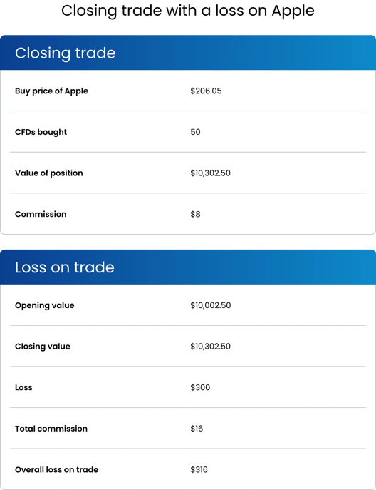 Table showing details of closing a CFD trade with a loss on Apple, including buy price of $206.05, fifty CFDs bought, position value of $10,302.50, commission of $8, and loss calculation showing $300 loss and $316 overall loss after commission.