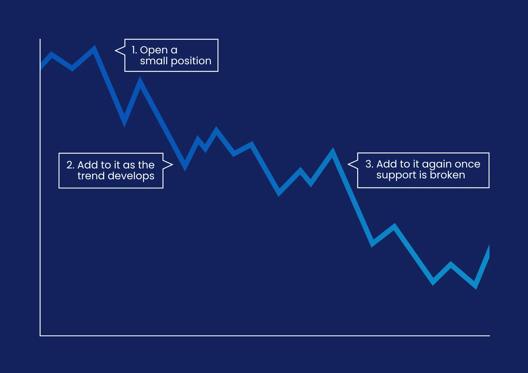 Trading chart showing steps to scale into a position with first entry on small size second addition as trend develops and third addition after support break.