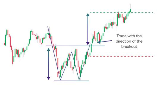 Candlestick chart showing a double bottom pattern with breakout direction highlighted by arrows and marked support and resistance levels