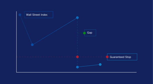 Graphic showing Wall Street Index price movement with market gap and guaranteed stop example
