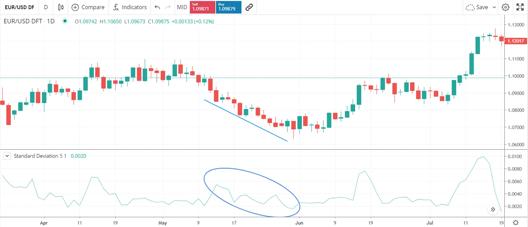 Candlestick price chart showing a downward move followed by recovery, with a standard deviation indicator highlighting a period of low volatility