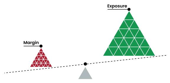 Illustration of a balance scale comparing margin and exposure using triangular shapes with margin represented in red and exposure in green.
