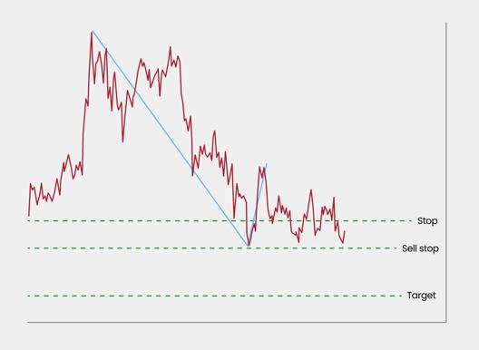 Trading chart showing downward price movement with marked stop sell stop and target levels