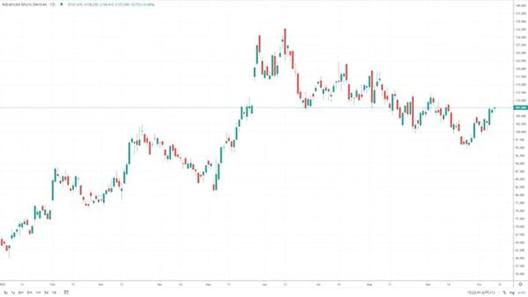 Candlestick price chart showing AMD volatility in 2023