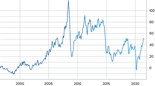 Chart showing oil price history with spike in 2008