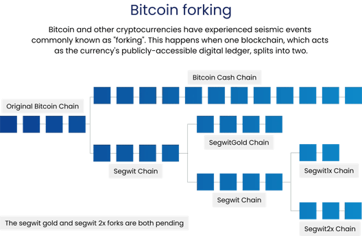 Bitcoin forking