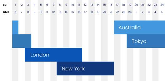 Graphic showing global forex market hours with overlapping sessions for London, New York, Tokyo and Australia in EST and GMT time zones.