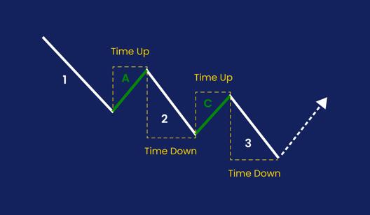 Elliott Wave chart showing three waves labeled 1 2 3 with corrective waves A and C and time up and time down segments highlighted.