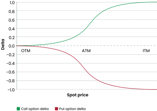 Graph showing call and put option delta values plotted against spot price with OTM, ATM, and ITM labels.