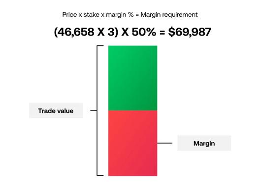 Diagram showing how margin requirement is calculated using price stake and margin percentage with a green and red bar representing trade value and margin