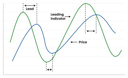 Graph illustrating the relationship between a leading indicator and price movement with labeled lead and lag positions.
