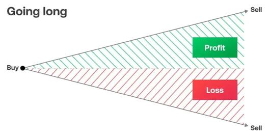Diagram illustrating a long position, showing how buying at a lower price can lead to profit if prices rise and loss if prices fall