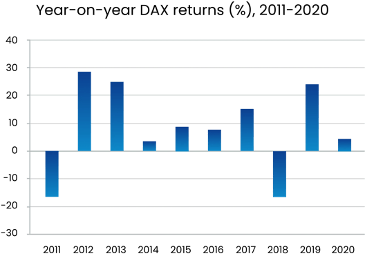 Donut chart showing the Dow Jones index components by sector, including technology, consumer services, healthcare, financials, and industrials with percentage breakdowns