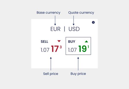 UR USD currency pair showing buy price at 1.07191 and sell price at 1.07173 with base currency Euro and quote currency US Dollar.