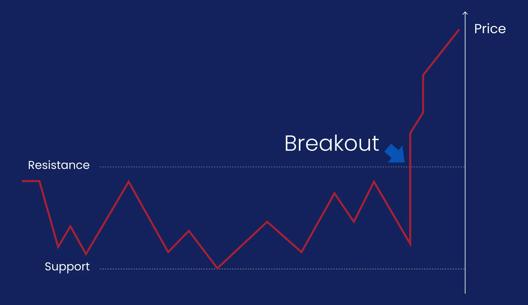 Example of Breakout Trading