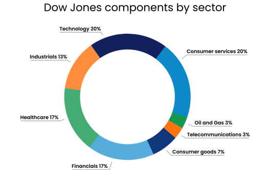 Donut chart showing the Dow Jones index components by sector, including technology, consumer services, healthcare, financials, and industrials with percentage breakdowns
