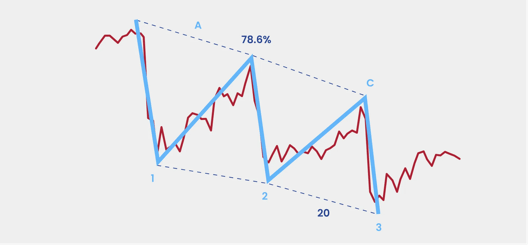Chart showing Elliott Wave correction pattern labeled 1 2 3 with waves A and C and retracement level of 78.6 percent.