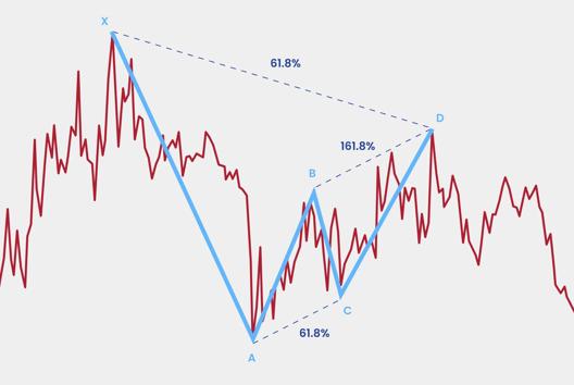 Chart showing Bullish Gartley harmonic pattern with Fibonacci retracement levels 61.8% and 161.8% on live price data