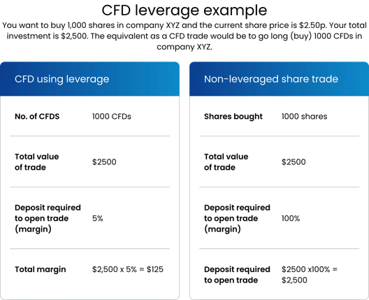 Comparison chart showing CFD leverage versus non-leveraged share trade, including number of CFDs or shares, total trade value, margin requirements, and deposit calculations.