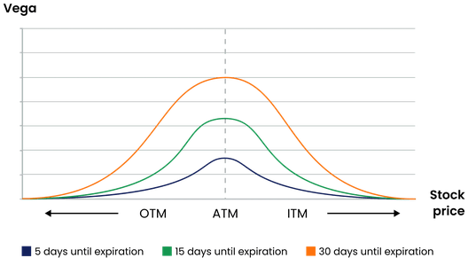 Graph showing Vega values for options at different expiration periods plotted against stock price with OTM, ATM, and ITM labels.