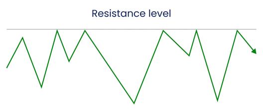 Diagram illustrating a resistance level in technical analysis, showing price movements repeatedly hitting a horizontal line where buyers fail to push prices higher and sellers take control.