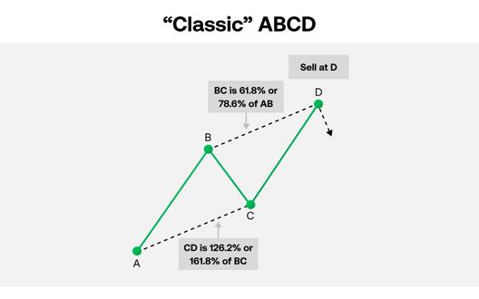 Diagram illustrating the classic ABCD trading pattern with Fibonacci ratios for BC and CD legs and a sell signal at point D.