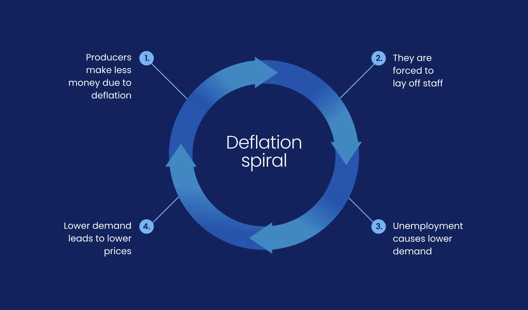Circular diagram illustrating the deflation spiral process with steps including producers making less money, layoffs, unemployment reducing demand, and lower prices.