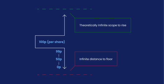 Chart showing theoretical infinite rise and infinite distance to floor from 100p per share in trading example