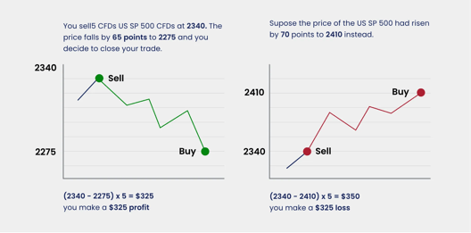 Selling the US S&P 500 CFDs infographic