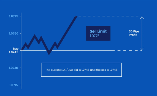 Chart illustrating a forex trade setup with buy entry at 1.0745 and sell limit at 1.0775 for EUR/USD. Shows zigzag price movement, 30 pips profit target, and text indicating current bid and ask prices.
