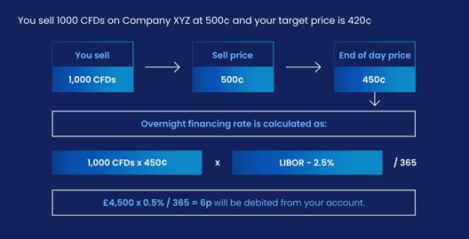 Overnight financing shorting example infographic buying 1000 CFDs