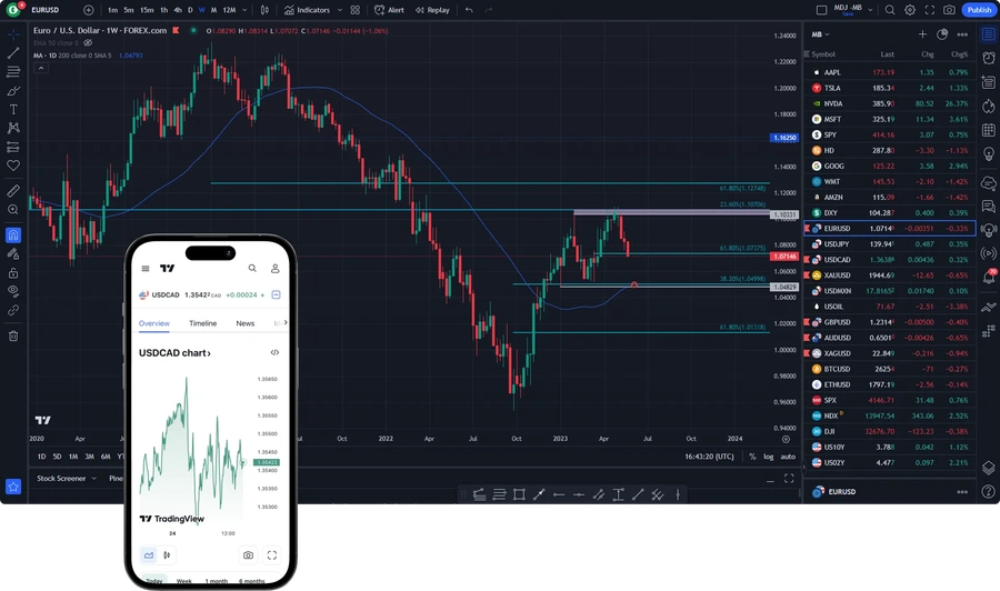 Screenshot of laptop and mobile TradingView interfaces