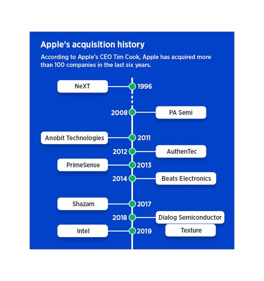 Timeline of Apple's acquisition history showing major company acquisitions from NeXT in 1996 to Texture in 2019, including PA Semi, AuthenTec, Beats Electronics, Shazam, and Dialog Semiconductor.