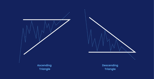 Chart patterns showing ascending triangle and descending triangle formations with trendlines on a dark blue background