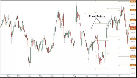 Technical analysis chart showing pivot points used to identify support and resistance levels
