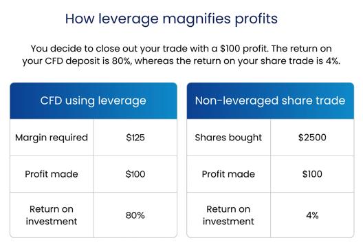 Table comparing CFD trading using leverage versus non-leveraged share trade, showing margin required, profit made, and return on investment percentages.